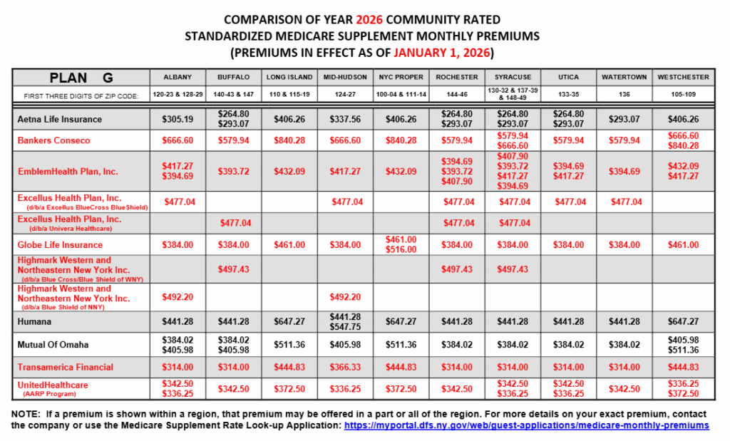Medigap plan g cost comparison chart for New York.